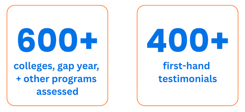 Graphics showing by the numbers - 600+ colleges, gap year + other programs assessed; 400+ first-hand testimonials
